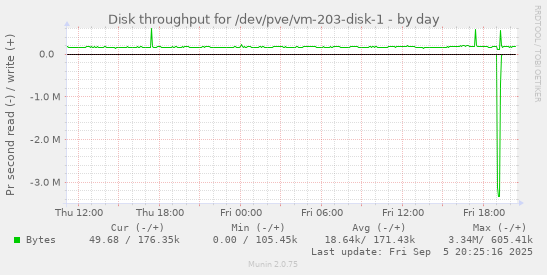 daily graph
