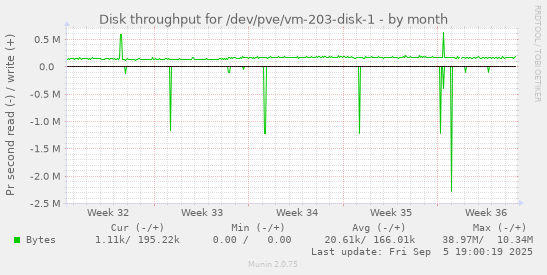 monthly graph