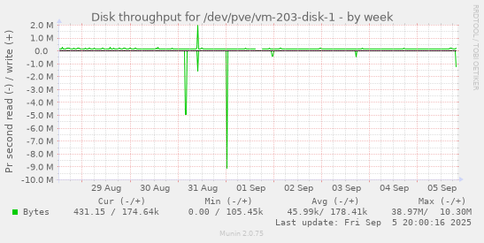 weekly graph