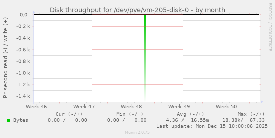 Disk throughput for /dev/pve/vm-205-disk-0