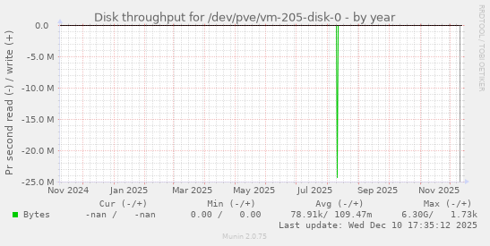 Disk throughput for /dev/pve/vm-205-disk-0
