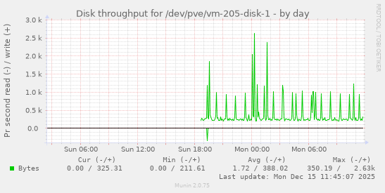 Disk throughput for /dev/pve/vm-205-disk-1
