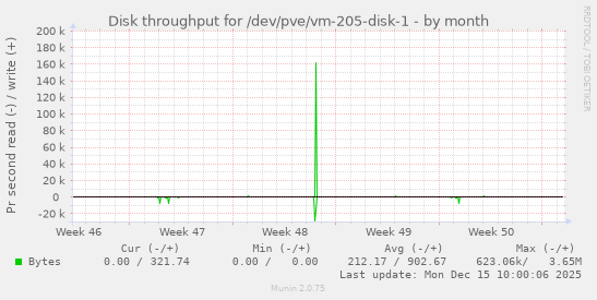 Disk throughput for /dev/pve/vm-205-disk-1