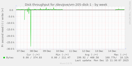 Disk throughput for /dev/pve/vm-205-disk-1