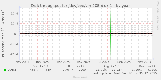 Disk throughput for /dev/pve/vm-205-disk-1