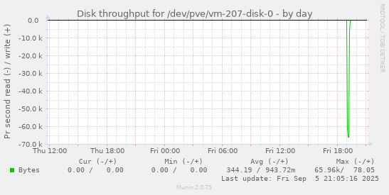 daily graph