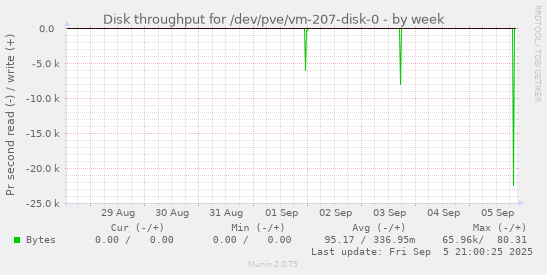 weekly graph