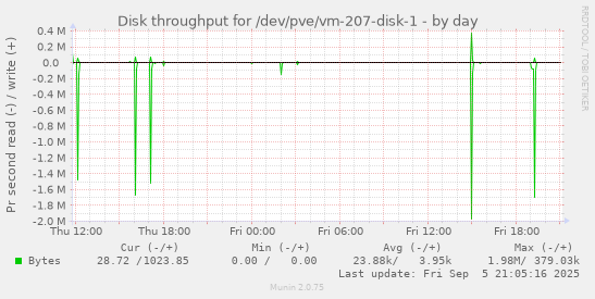 daily graph