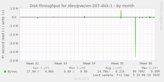 monthly graph