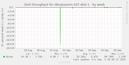 weekly graph
