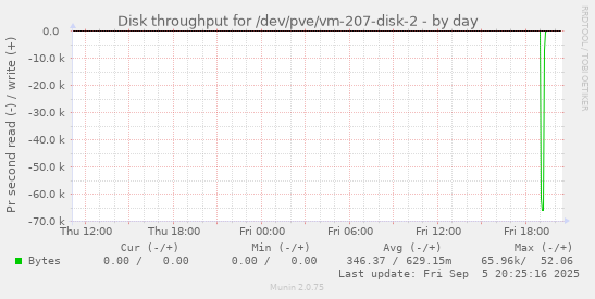 daily graph