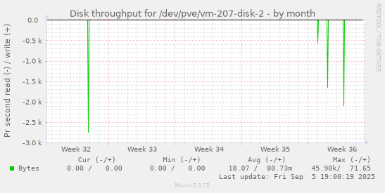 monthly graph