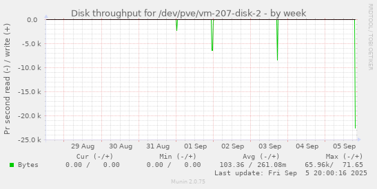 weekly graph