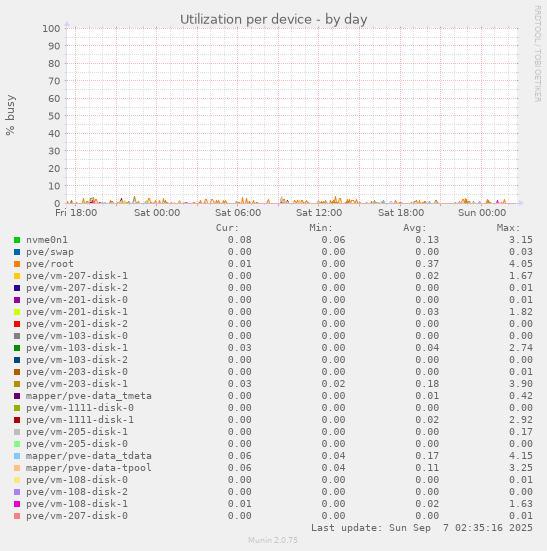 Utilization per device