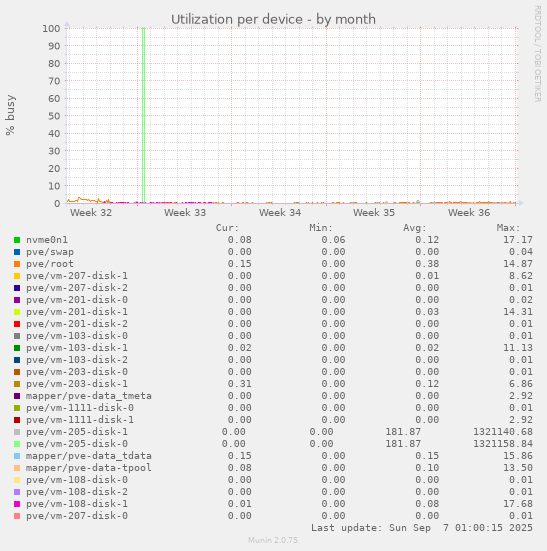 Utilization per device