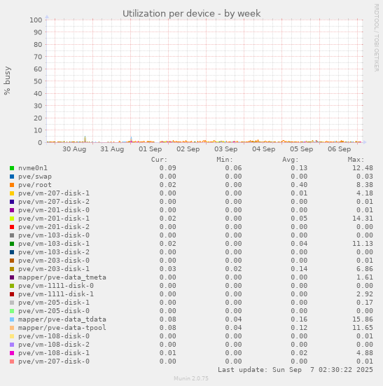 Utilization per device
