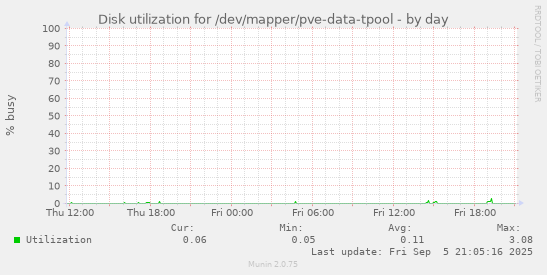 daily graph