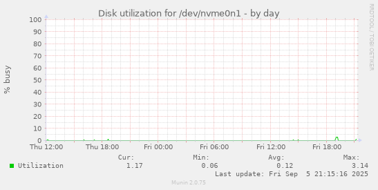 daily graph