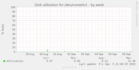 weekly graph