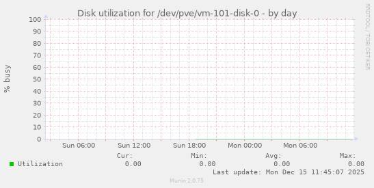 Disk utilization for /dev/pve/vm-101-disk-0