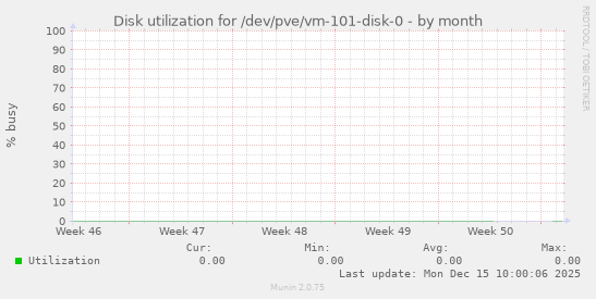 Disk utilization for /dev/pve/vm-101-disk-0