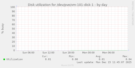Disk utilization for /dev/pve/vm-101-disk-1