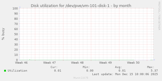Disk utilization for /dev/pve/vm-101-disk-1