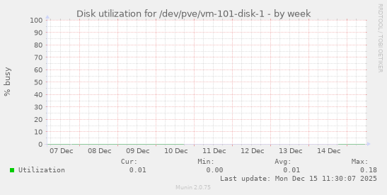 Disk utilization for /dev/pve/vm-101-disk-1