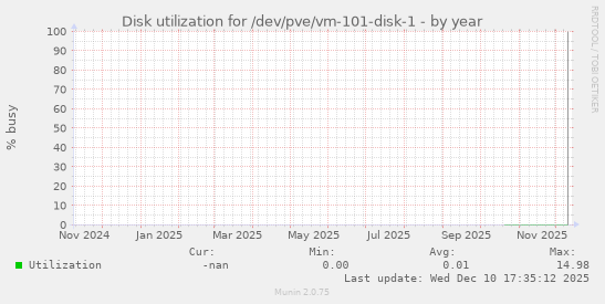 Disk utilization for /dev/pve/vm-101-disk-1