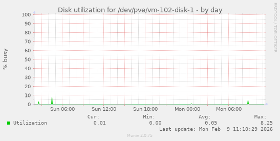 Disk utilization for /dev/pve/vm-102-disk-1