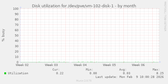 Disk utilization for /dev/pve/vm-102-disk-1