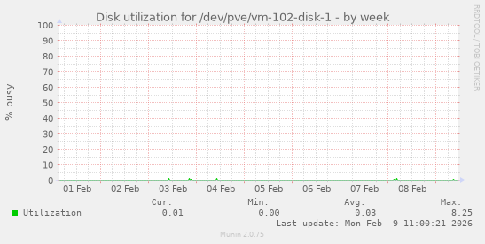 Disk utilization for /dev/pve/vm-102-disk-1