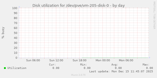 Disk utilization for /dev/pve/vm-205-disk-0