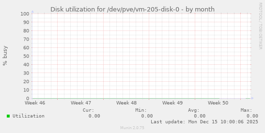 Disk utilization for /dev/pve/vm-205-disk-0