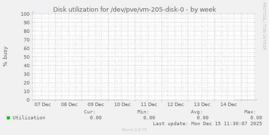 Disk utilization for /dev/pve/vm-205-disk-0