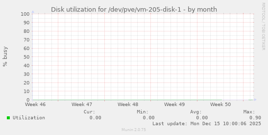 Disk utilization for /dev/pve/vm-205-disk-1