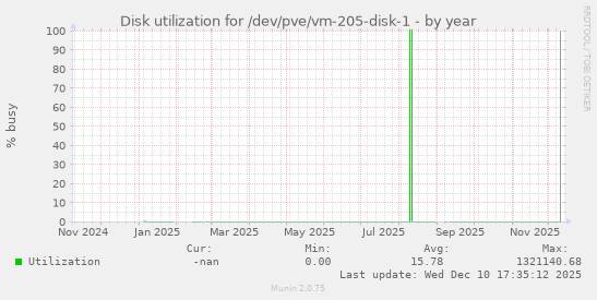 Disk utilization for /dev/pve/vm-205-disk-1