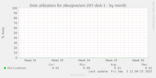 monthly graph