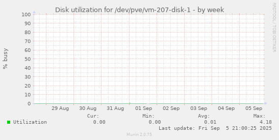 weekly graph