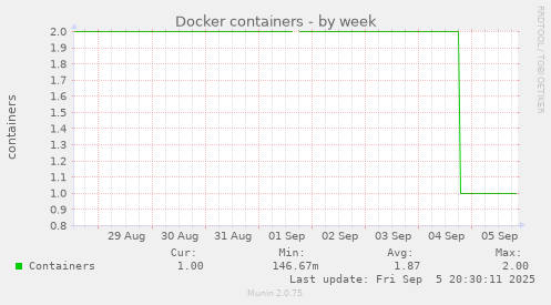 weekly graph
