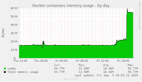 daily graph