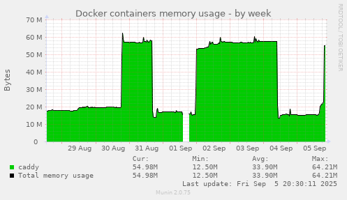 weekly graph