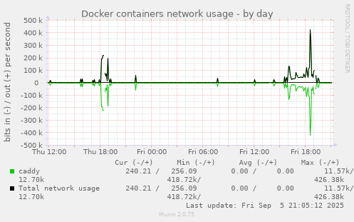 daily graph