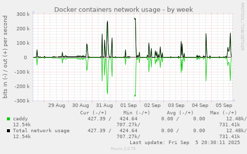 weekly graph