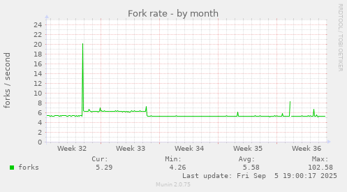 monthly graph