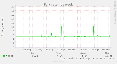 weekly graph