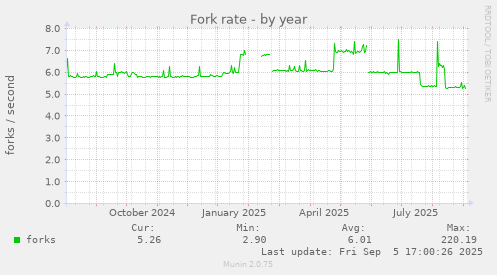 yearly graph