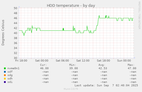 daily graph