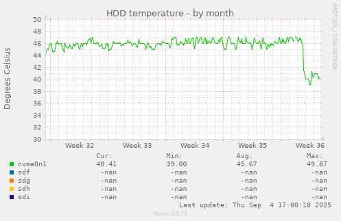 HDD temperature