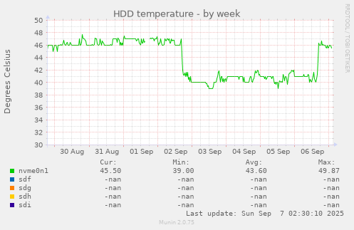 weekly graph
